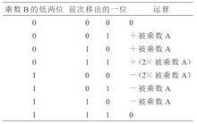 浮點乘法器