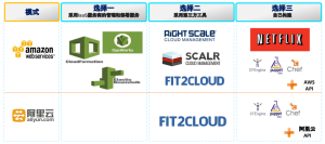 Fit2Cloud For 阿里雲