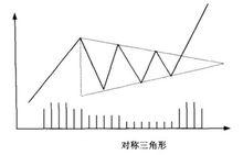 持續整理形態