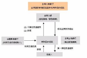 （圖）台灣工銀企業貸款債權信託證券化