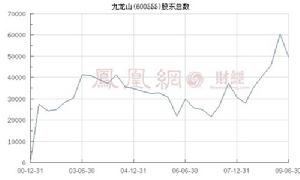 股東戶數