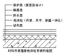 屋面保溫隔熱層