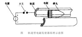 電磁發射器