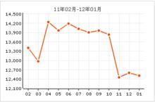 義興南里房價曲線圖