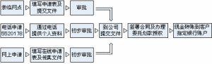 申請流程