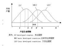 行業生命周期理論