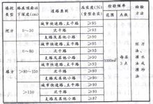 土質路基壓實度標準