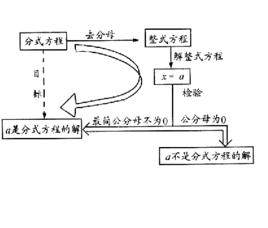 增根