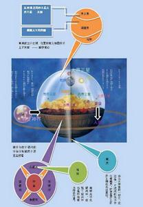 龍珠中大宇宙相當於宇宙的數倍大小，宇宙不過是人世的一部分