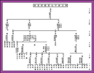 孫中山家族世系表