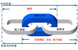 o2o[電子商務名詞]