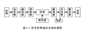 數字通信