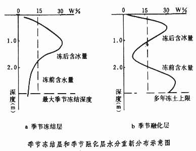  季節凍土