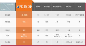 P2P收益與傳統對比