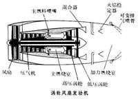 渦輪風扇發動機