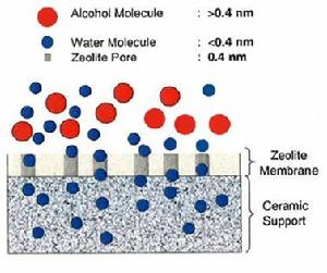 LTA型分子篩膜醇水分離機理圖