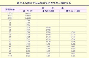 圖1——新生兒與胎兒中Down綜合徵的發生率與母齡關係