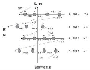 語流河模型