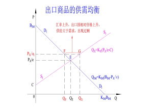 出口供給曲線--出口產品價格和匯率的影響