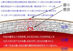 在不同環境中怎樣避震