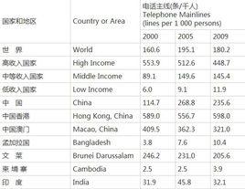 電話主線普及率