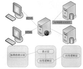 分散式Web