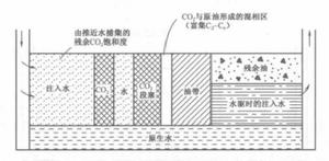 圖2 二氧化碳驅的工藝示意圖