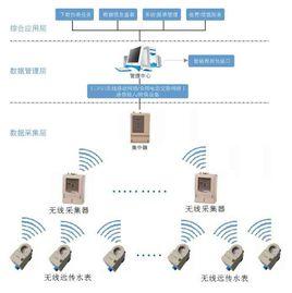 無線遠傳水錶系統