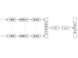 計算機數據採集