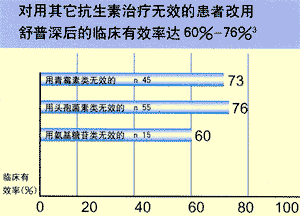 清除率