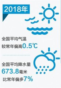 2018年中國氣候公報