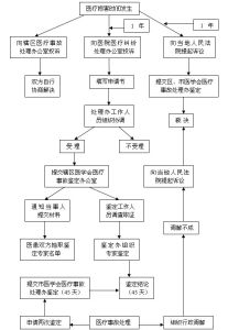 醫療事故處理流程與賠償標準