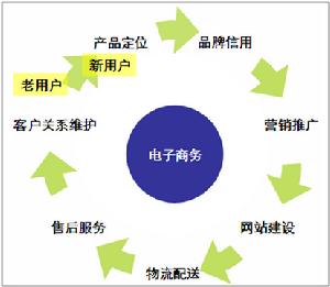 電子商務運作基本流程圖解