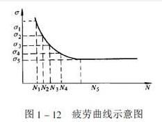 疲勞強度