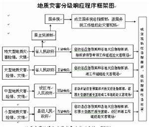 地質災害應急工作