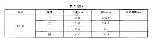 表1（續） 懷山藥分級