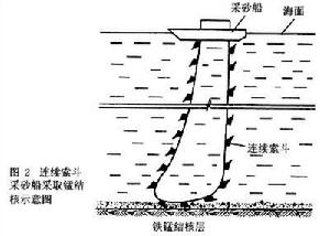 海底採礦法