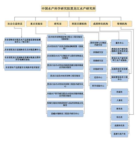 組織機構