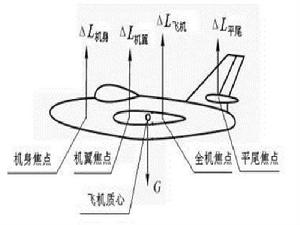 飛機靜操縱性