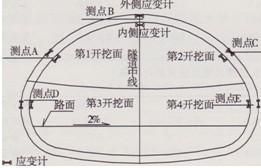 分部開挖法