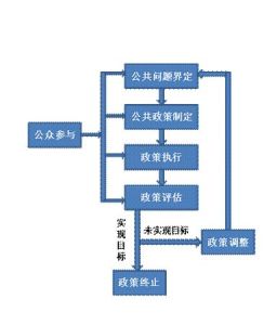 公共政策調整