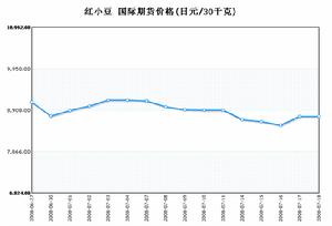 國際紅小豆價格