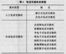 表1  電話交換機的類型