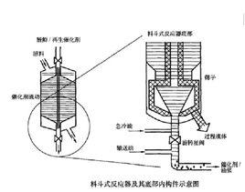 移動床加氫工藝