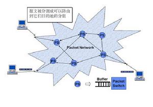 分組交換技術