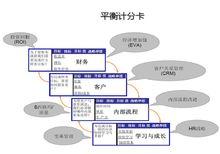 關鍵績效指標設定