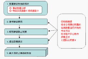 物流項目風險