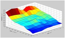 圖4-2噴油脈寬的三維圖（速度-密度法）