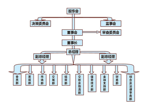 內部管理機制