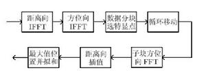 圖 3 殘餘包絡誤差估計流程圖